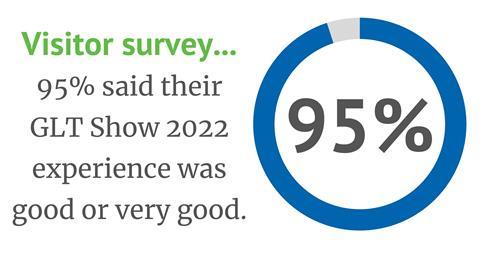 The GLT Show 2022 visitor survey revealed that 95% said that their 2022 event experience was good or very good