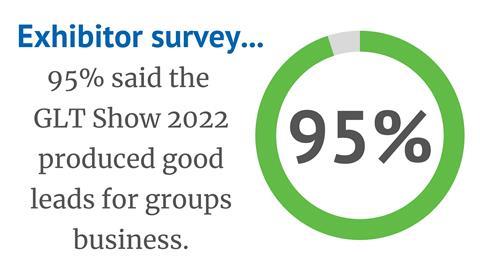 Group Leisure & Travel Show 2022 Exhibitor Survey stat