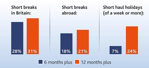 GLT Reader Survey Bar Chart 2020: How far ahead do you book.